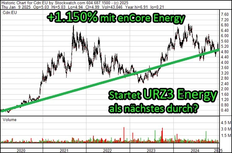 EnCore Energy Chart, showing this growth is possible