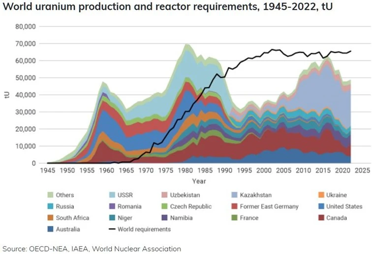 World Nuclear Association - Uranium Production and Reactor Requirements