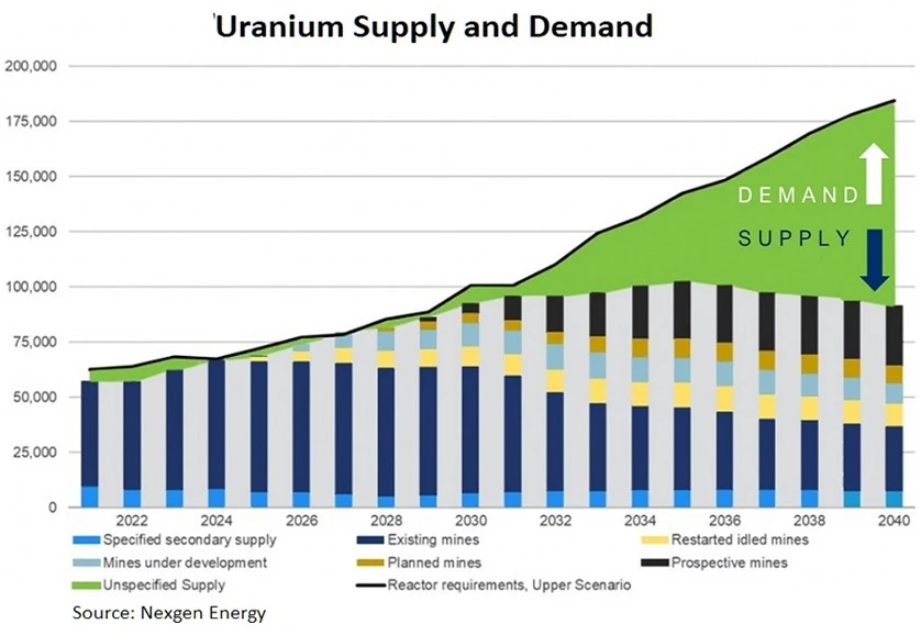 Nexgen Energy - Uranium Supply and Demand - Shows huge supply deficit incoming