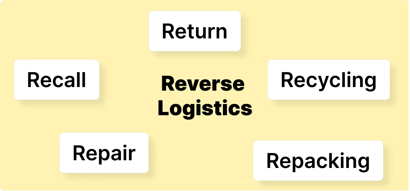 5 R's of Reverse Logistics