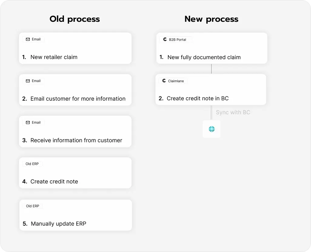 Flowchart showcasing old process vs new process, when integrating Business Central and Shopify.