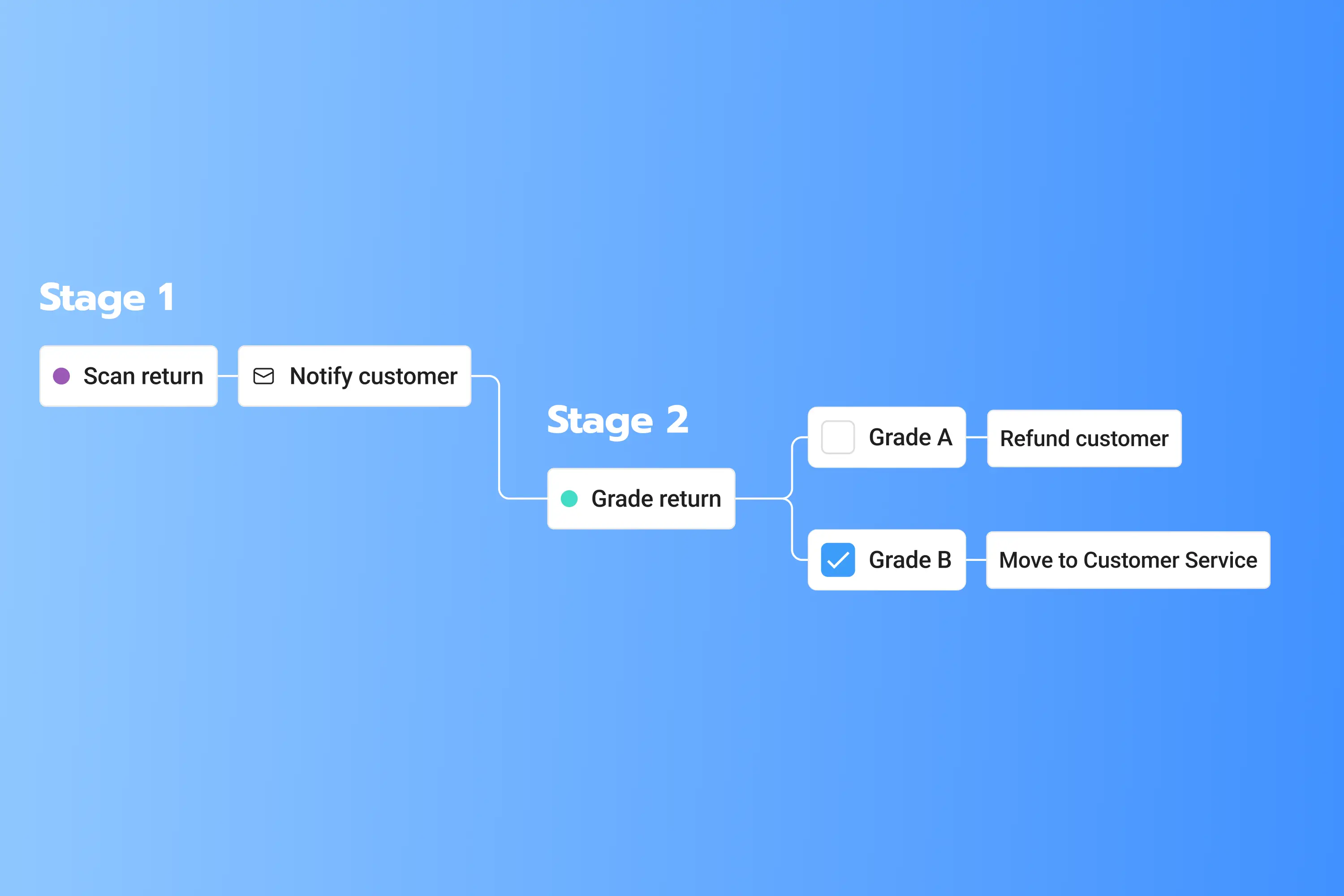 Workflow showcasing stages from scan to resolution.
