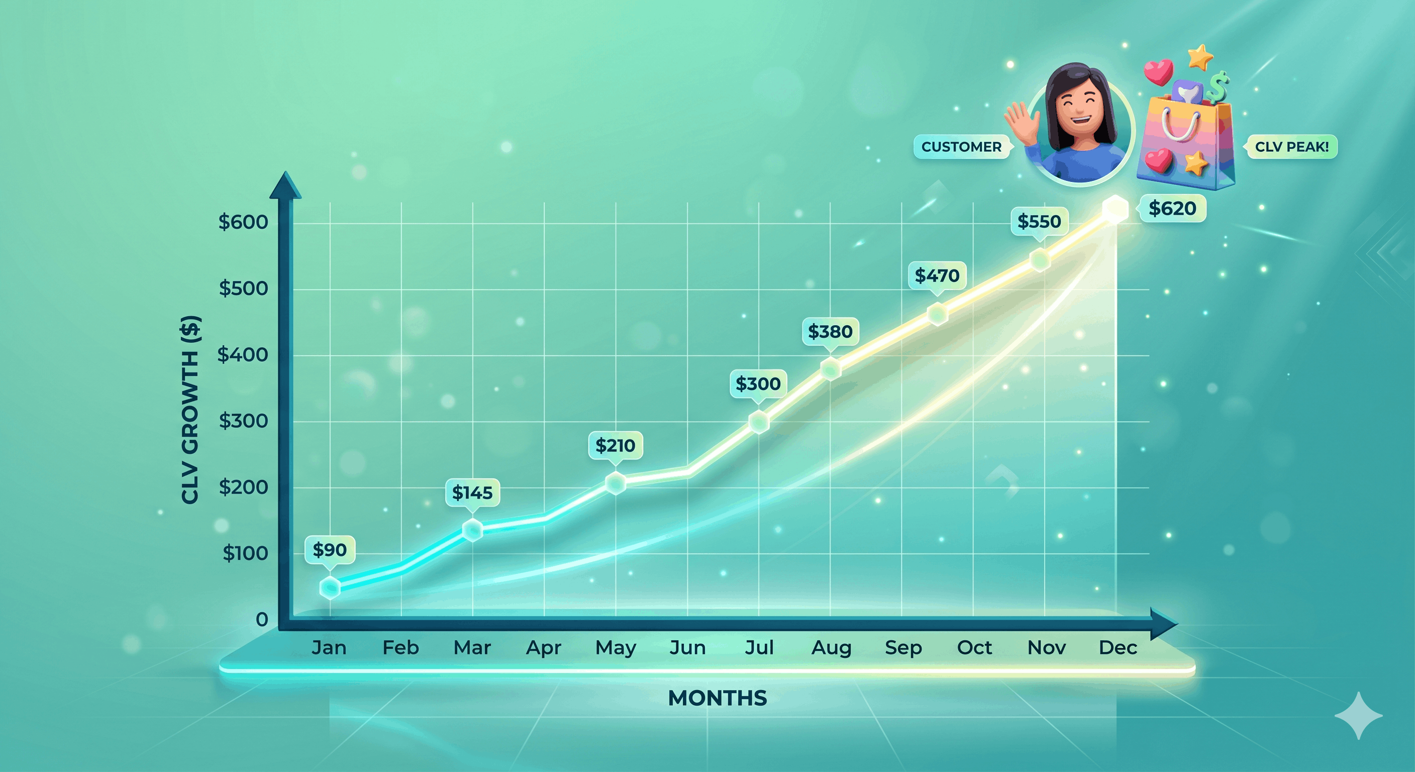 3D ascending line chart with a customer icon and a shopping bag on a mint gradient background