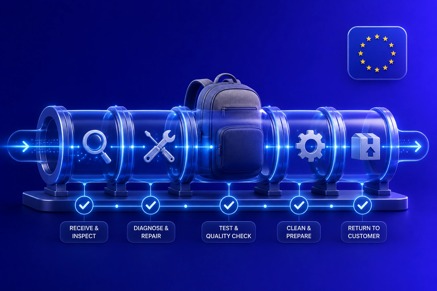 3D illustration of a repair workflow with EU compliance checkmarks flowing through a structured pipeline on a deep blue-to-purple gradient
