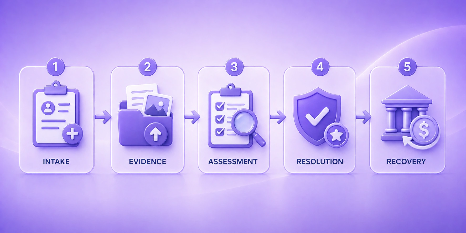 Five-step claims flow diagram (intake, evidence, assessment, resolution, recovery) on purple gradient with icons for each step.