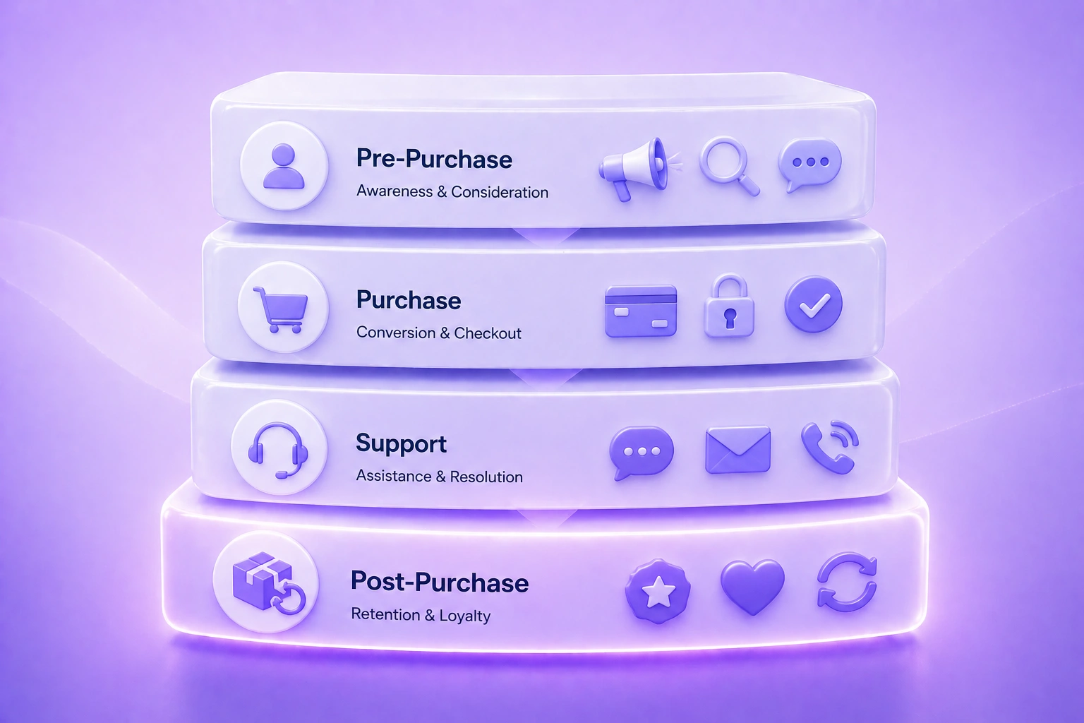 Layered CX stack diagram showing pre-purchase, purchase, support, and post-purchase stages, with the post-purchase layer highlighted to emphasize its impact on customer loyalty.