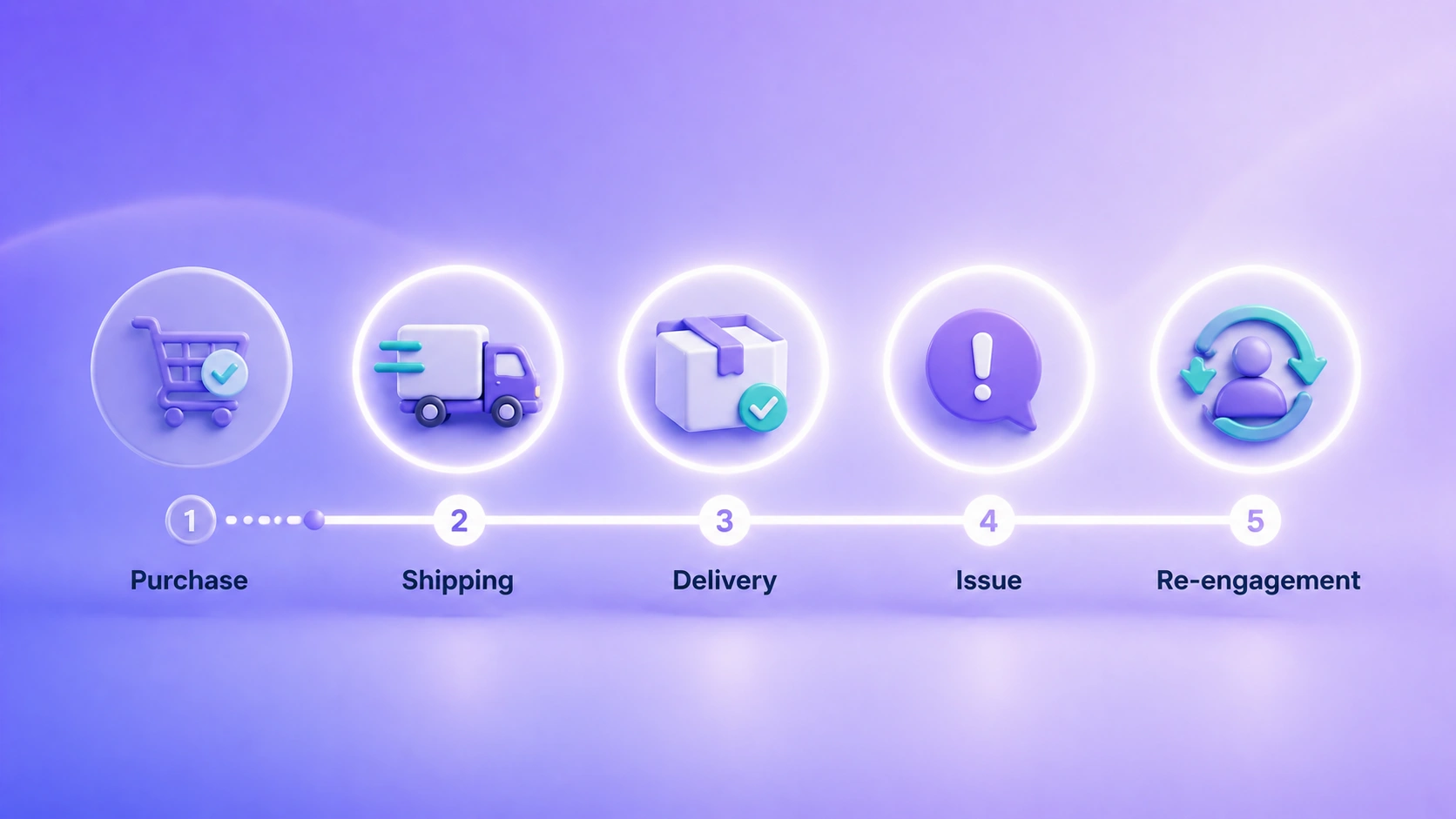 llustration of a customer journey timeline highlighting post-purchase touchpoints on a purple gradient background