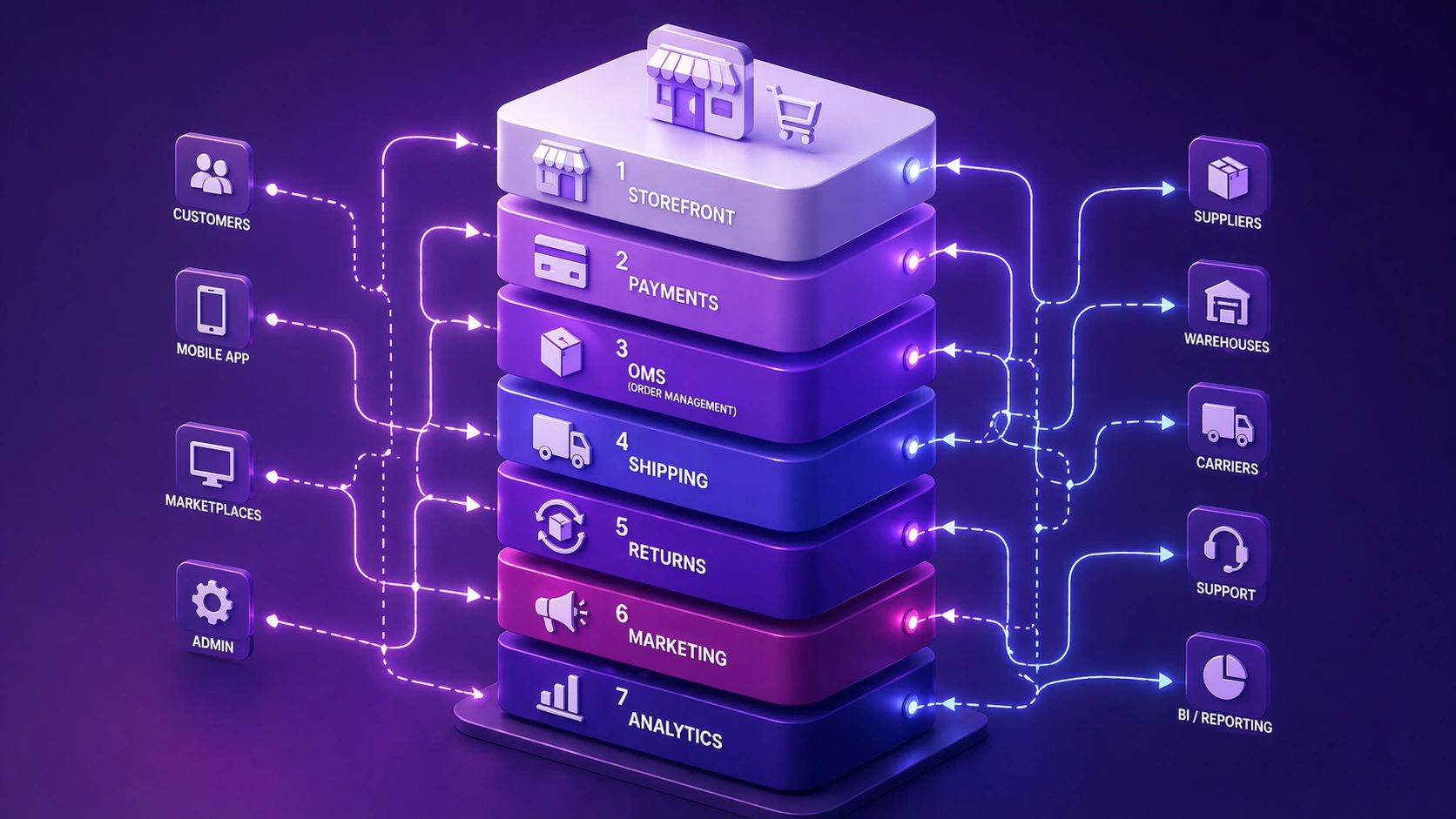 Ecommerce technology stack diagram showing interconnected tools from storefront to fulfillment and returns