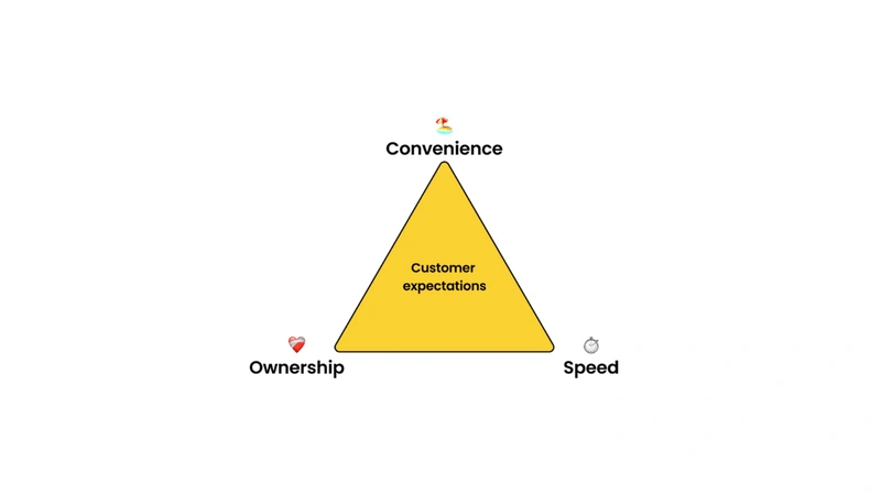 The after sales customer expectation pyramid