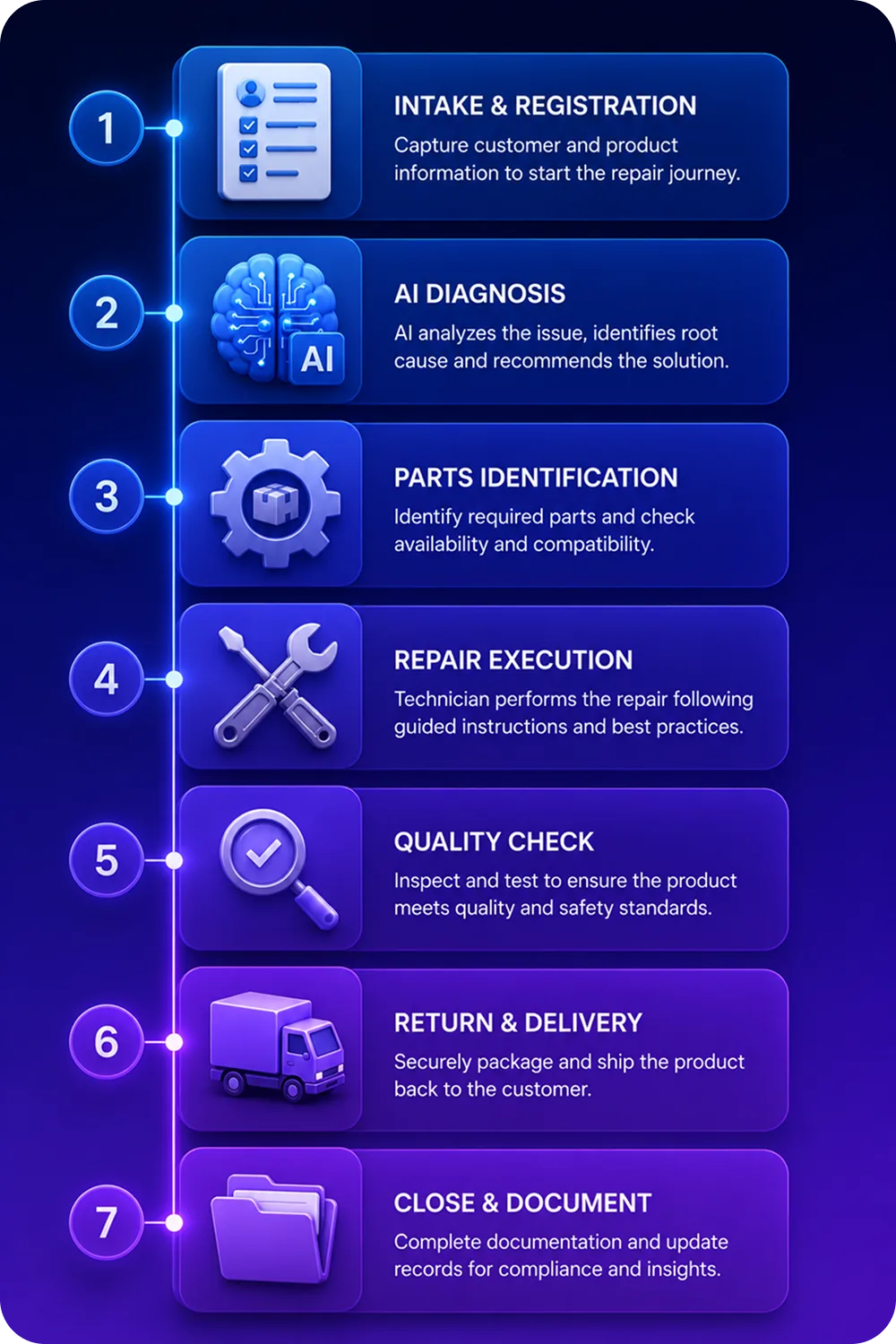 A vertical pipeline diagram with numbered stages, each with an icon (intake form, AI brain, gear/parts, wrench, magnifying gl