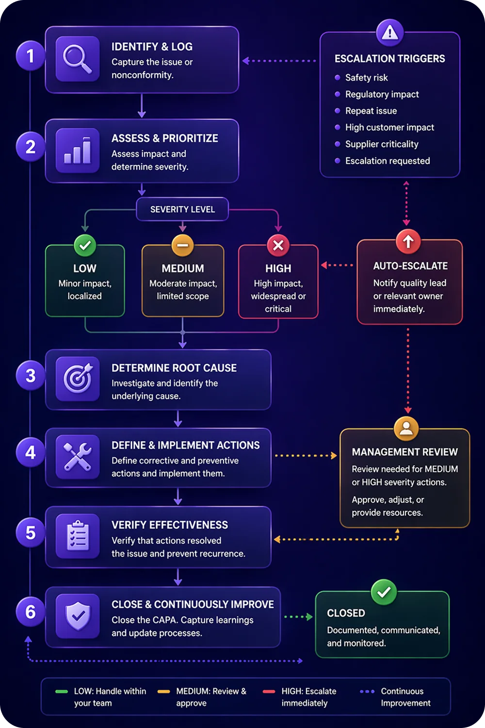 A vertical flowchart showing the 6 CAPA steps with branching paths for different severity levels and escalation triggers.