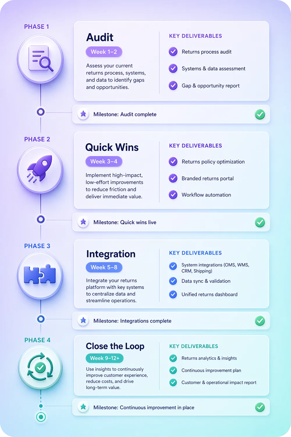 A vertical timeline infographic showing the four phases (Audit, Quick Wins, Integration, Close the Loop)