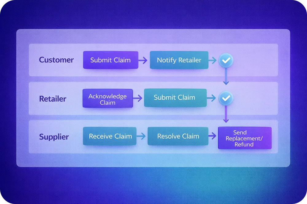 A horizontal swimlane diagram showing three rows (Customer, Retailer, Supplier)
