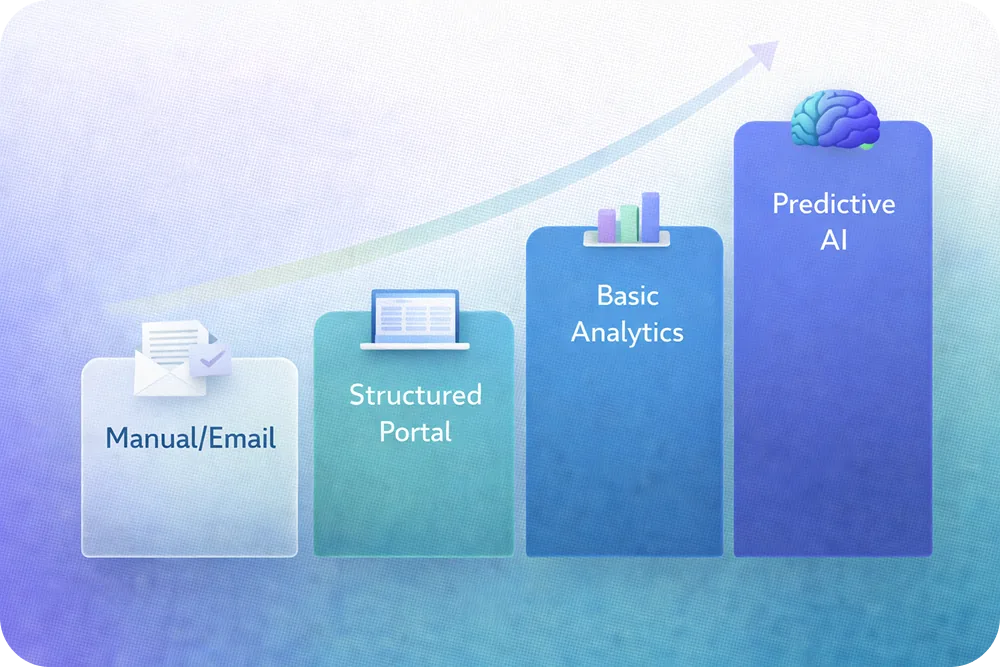 A maturity model showing four stages from left to right: Manual/Email > Structured Portal > Basic Analytics > Predictive AI