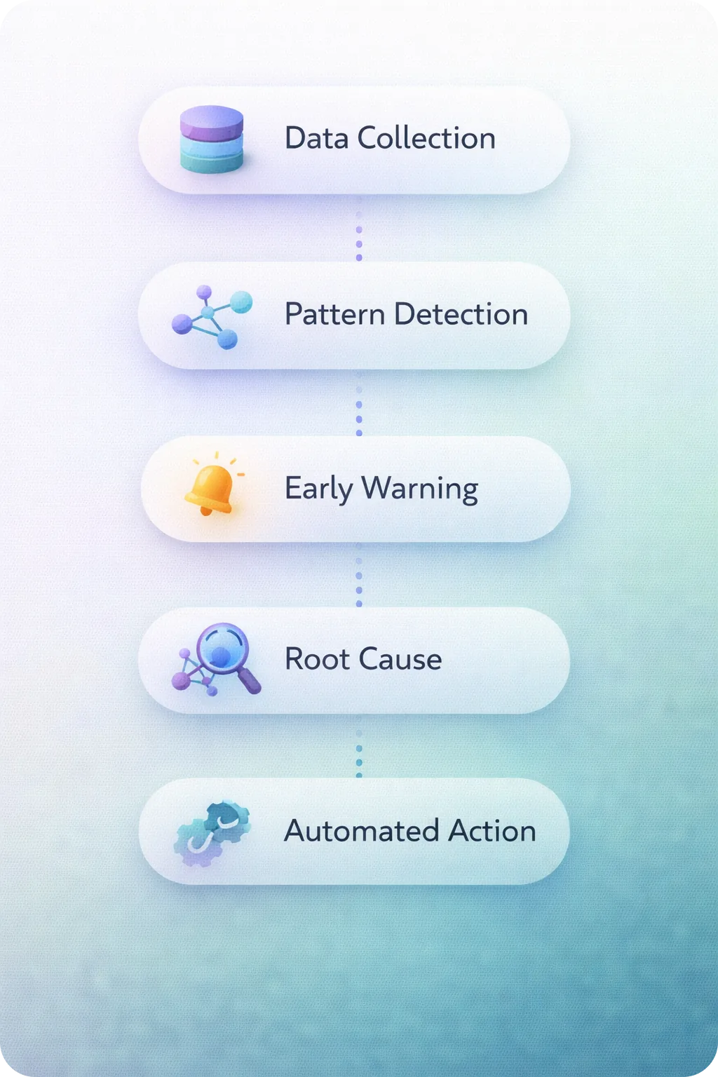 A vertical 5-step process flow showing Data Collection > Pattern Detection > Early Warning > Root Cause > Automated Action