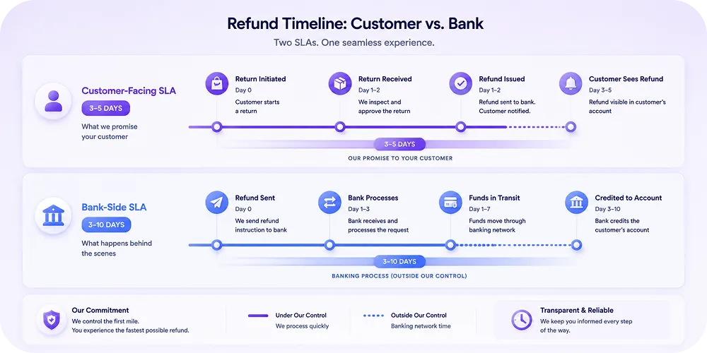 A timeline graphic showing the customer-facing SLA (3-5 days) vs the bank-side SLA (3-10 days)