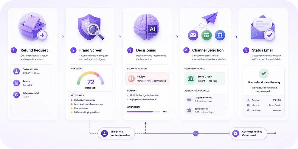 A workflow diagram of a case moving from refund request → fraud screen → decisioning → channel selection → status email