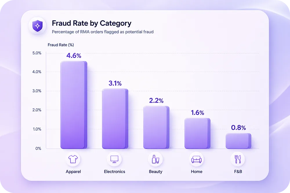 A bar chart of fraud rate by category (apparel, electronics, beauty, home, F&B).