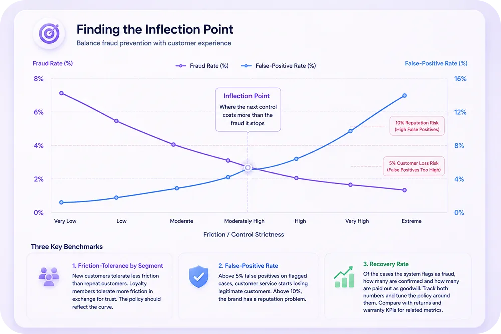 A two-line chart of fraud rate vs false-positive rate showing the inflection point.