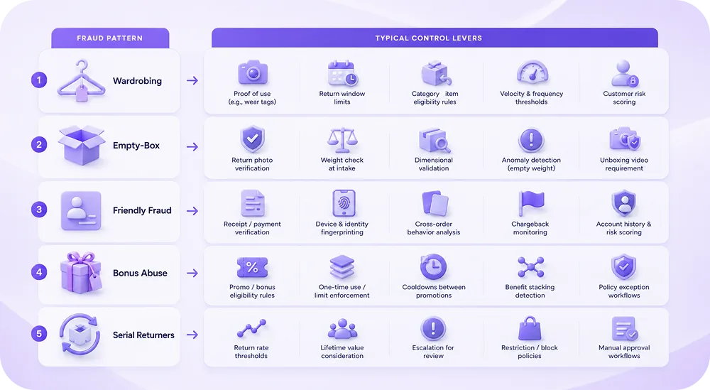 A taxonomy graphic mapping the five fraud patterns (wardrobing, empty-box, friendly fraud, bonus abuse, serial returners) to