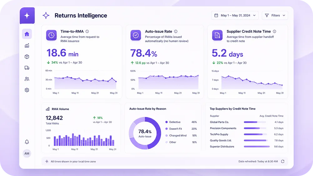Dashboard mock showing the three core metrics (time-to-RMA, auto-issue rate, supplier credit note time)