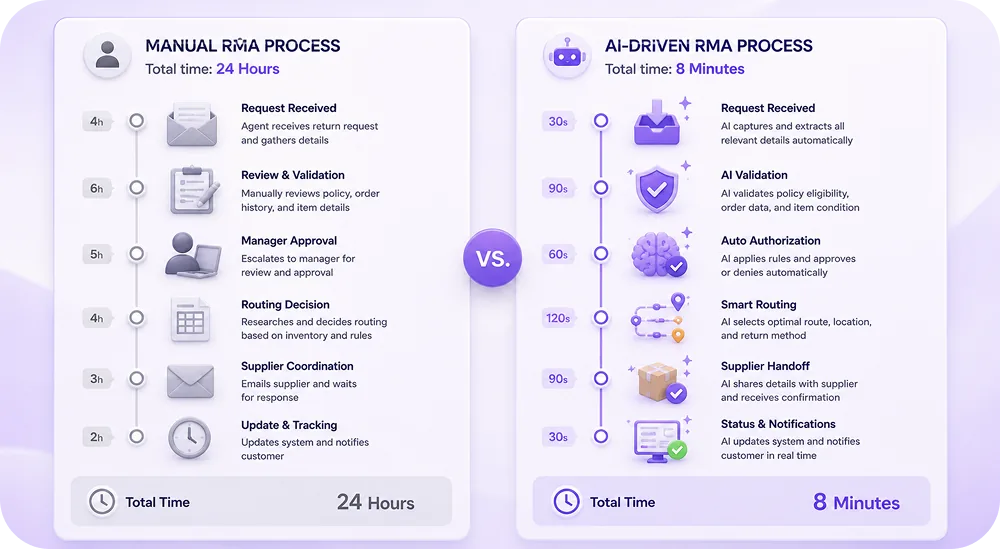 A side-by-side: manual RMA timeline (24 hours) vs AI-driven RMA timeline (8 minutes)