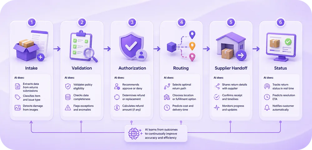 Six-step horizontal flow diagram (Intake → Validation → Authorization → Routing → Supplier handoff → Status).