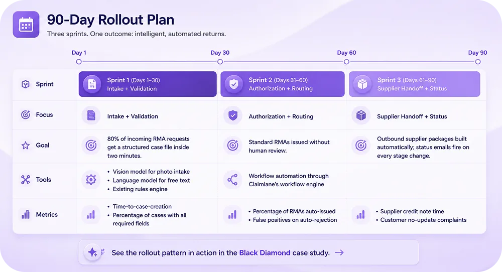 A Gantt-style chart of the 90-day rollout with three sprints
