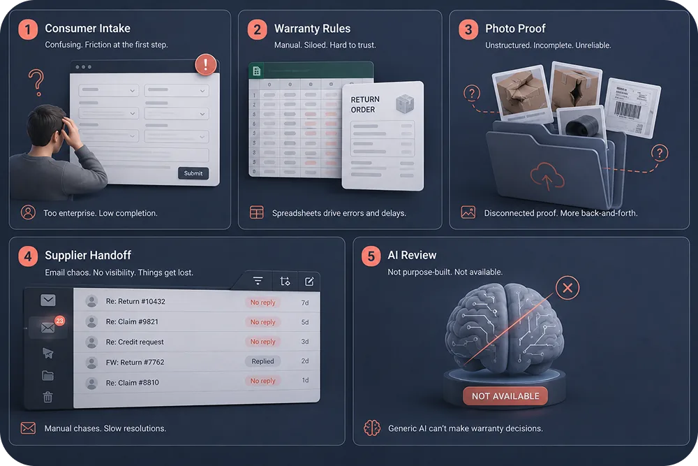 Five-tile diagnostic grid, one tile per shortcoming (consumer intake, warranty rules, photo proof, supplier handoff, AI revie