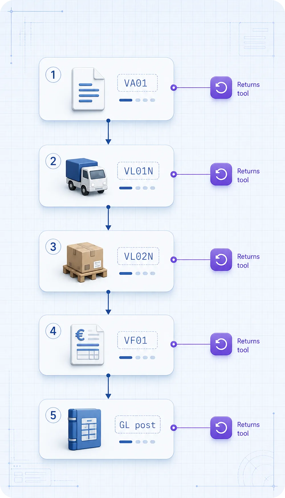 Vertical 5-step flow diagram on a blueprint-grid canvas. Each step is a rounded rectangle labelled visually by SAP transactio