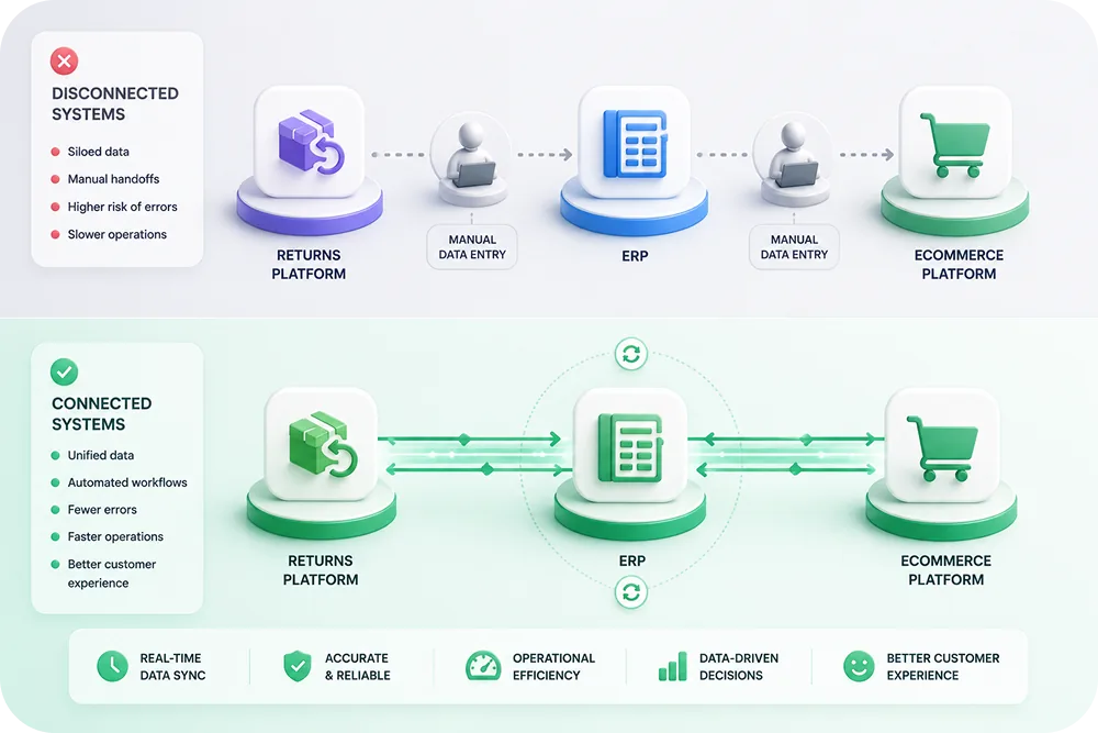Diagram showing disconnected systems (returns platform, ERP, ecommerce) with manual data entry bridges (person icons) vs. con