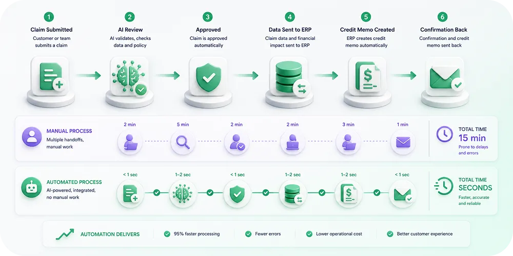 Step-by-step process illustration: Claim submitted → AI review → Approved → Data sent to ERP → Credit memo created → Confirma