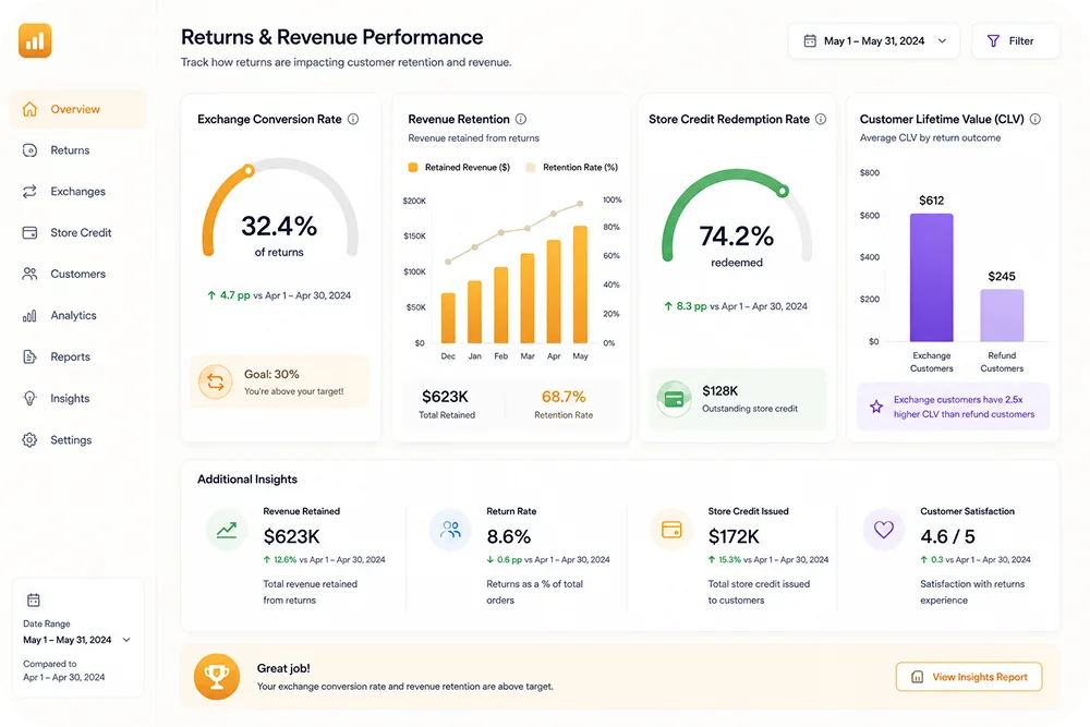 Dashboard mockup showing the key metrics: exchange conversion rate gauge, revenue retention bar chart by month, store credit