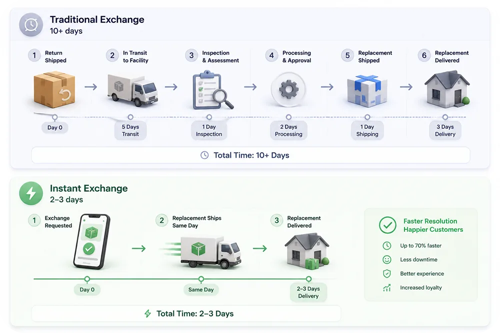Timeline comparison: Traditional exchange (return shipped, 5 days transit, inspection, 2 days processing, replacement shipped