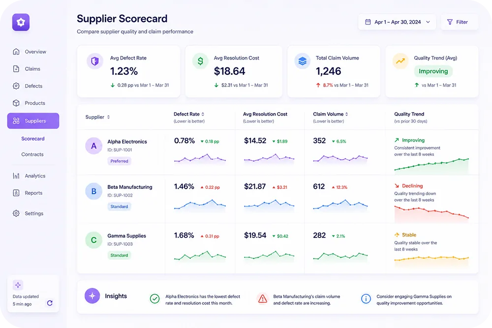 Supplier scorecard mockup showing three suppliers compared on defect rate, average resolution cost, claim volume, and quality