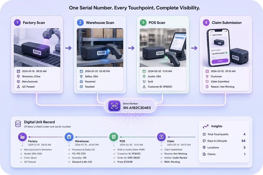 Diagram showing a product's serial number journey: factory scan, warehouse scan, POS scan, claim submission with serial numbe