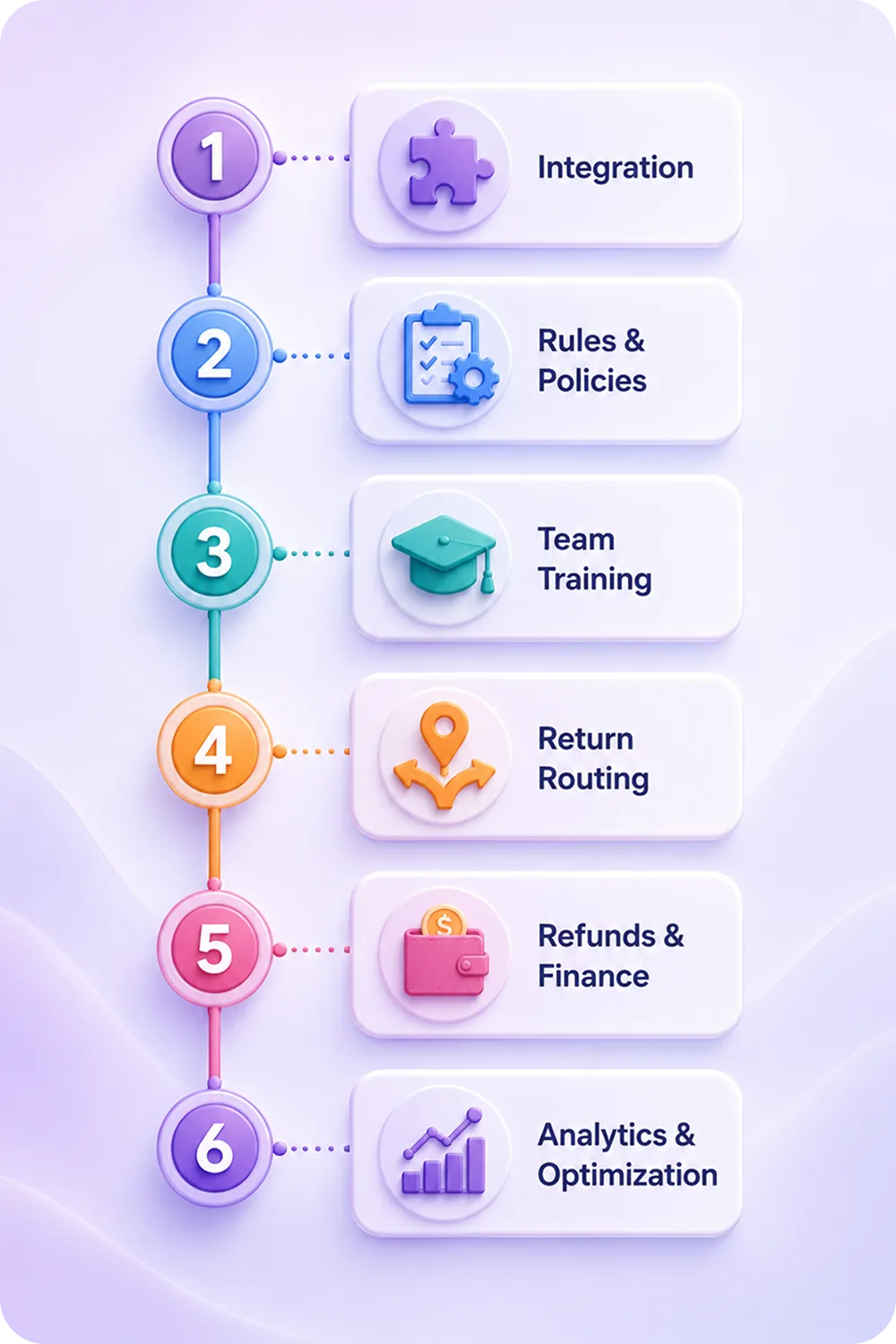 A vertical timeline/process illustration showing the 6 implementation steps, each with an icon (integration, rules, training,