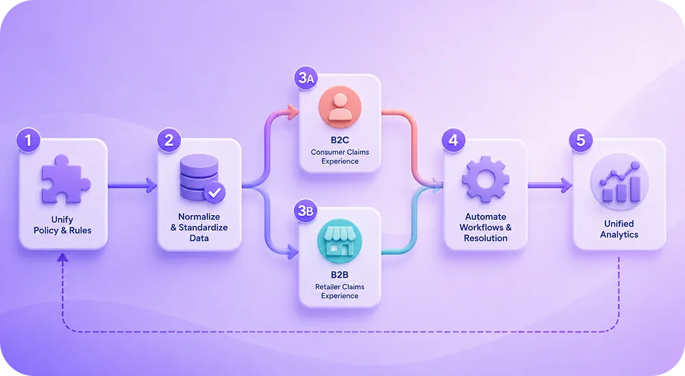 Flowchart diagram showing the 5-step unification process. Each step is a node connected by arrows, with B2C and B2B branches