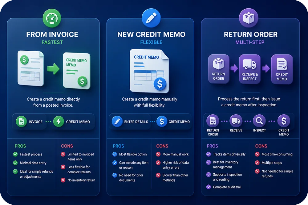 3-column visual showing From Invoice (fastest), New Credit Memo (flexible), Return Order (multi-step) with pros/cons.