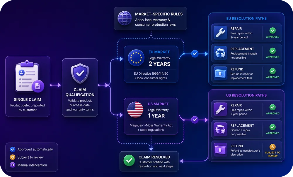 Diagram showing a single claim flowing through market-specific rules (EU warranty = 2yr, US = 1yr) to different resolution pa