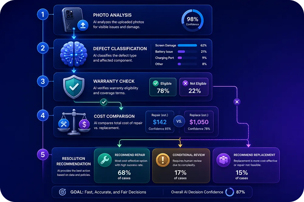 A decision tree showing how AI evaluates a repair claim: Photo analysis → Defect classification → Warranty check → Cost compa