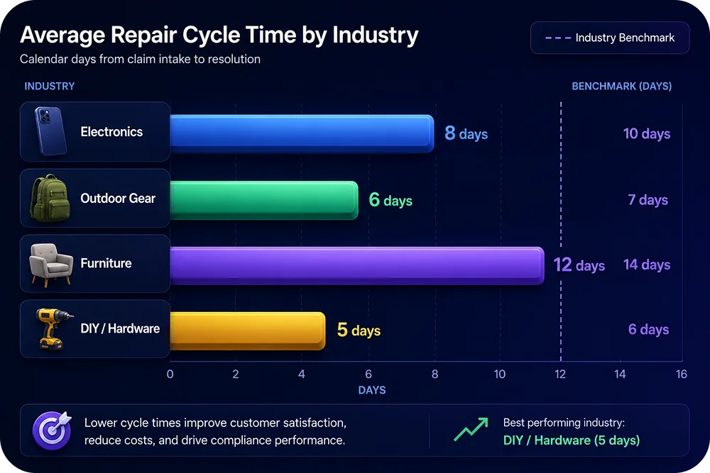 A horizontal bar chart showing average repair cycle times by industry (electronics: 8 days, outdoor gear: 6 days, furniture: