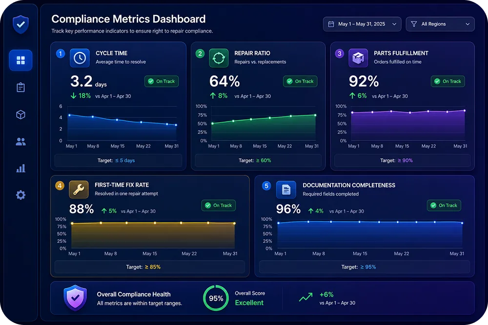 A metrics dashboard showing the five compliance metrics (cycle time, repair ratio, parts fulfillment, first-time fix, documen