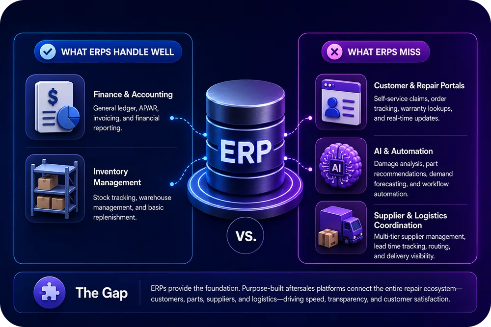 Split visual showing what ERPs handle (finance, inventory) vs what they miss (portals, AI, supplier coordination).