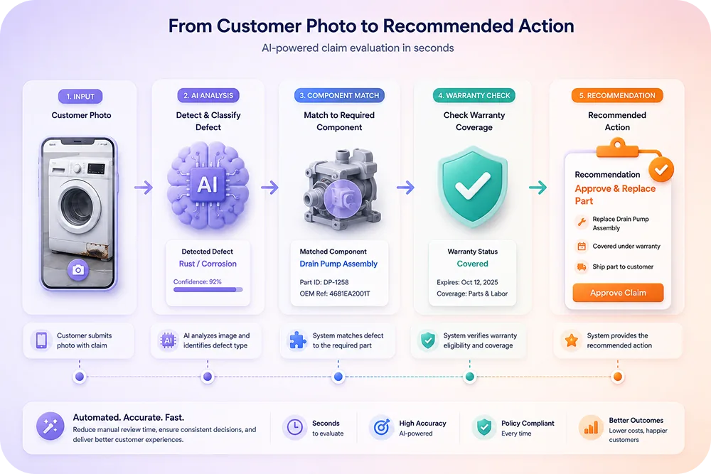 A flowchart showing a customer photo entering the AI system, being analyzed for defect type, matched to component, checked ag