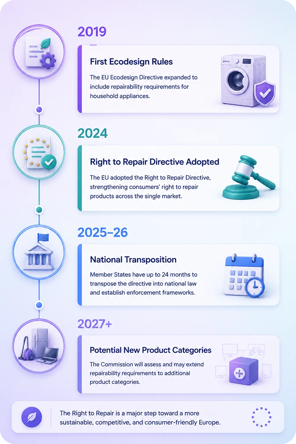 A vertical timeline showing key right to repair milestones: 2019 (first Ecodesign rules), 2024 (Right to Repair directive ado