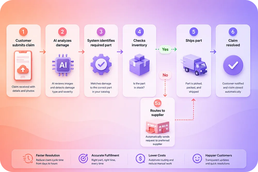 A flowchart showing: Customer submits claim → AI analyzes damage → System identifies required part → Checks inventory → Route