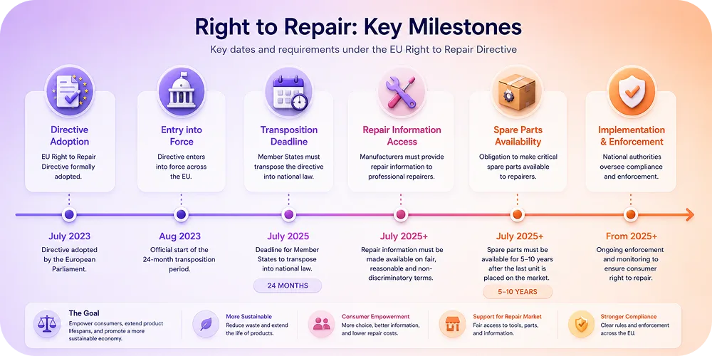 : A horizontal timeline showing key Right to Repair milestones (directive adoption, national transposition deadlines, spare p