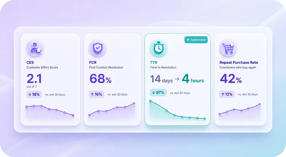 A clean dashboard showing four metric cards (CES, FCR, TTR, Repeat Purchase Rate) with sample numbers and trend arrows