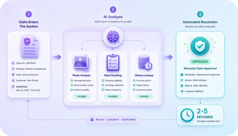 flowchart showing a warranty claim entering the system, being analyzed by AI (photo analysis, rule checking, history lookup)